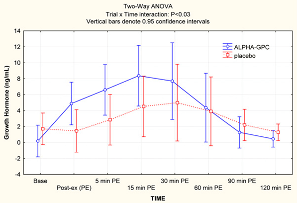 Two Way Anova Clincial Study
