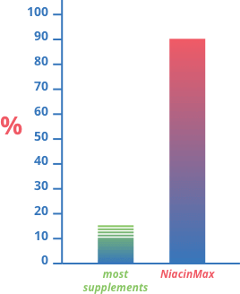 NiacinMax Graph Percent