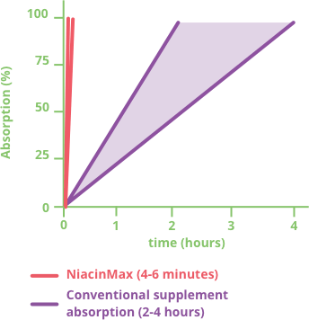 NiacinMax Absorption Percentage
